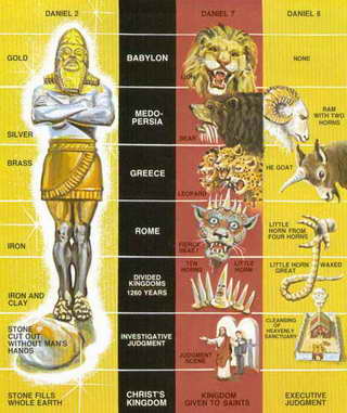 Daniel Antichrist Chart